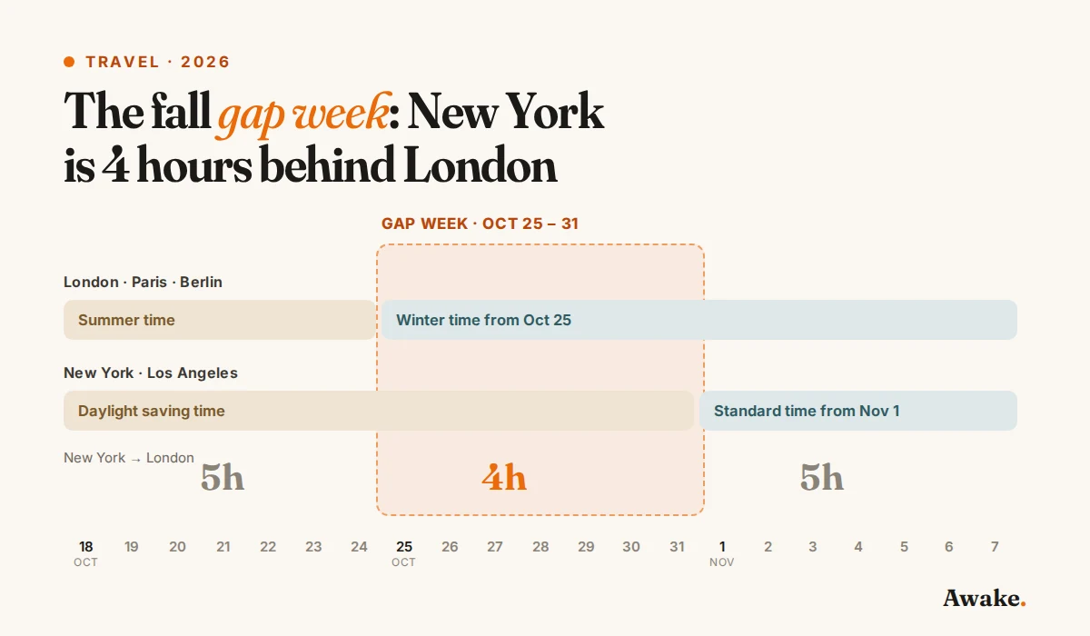 Timeline of October 18 to November 7, 2026: Europe switches to winter time on October 25, the US on November 1, leaving a gap week when New York is 4 hours behind London.